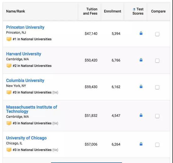 US News 综合性大学排名刚刚出炉，